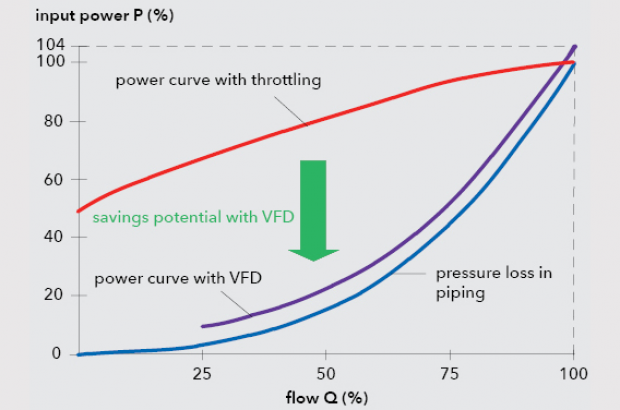 Variable frequency drives: What are the benefits?