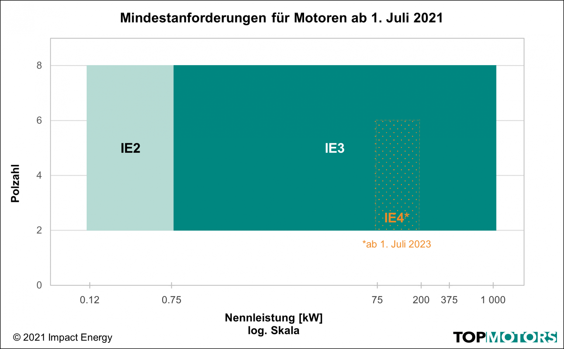 Mindestanforderungen für Motoren ab 1. Juli 2021